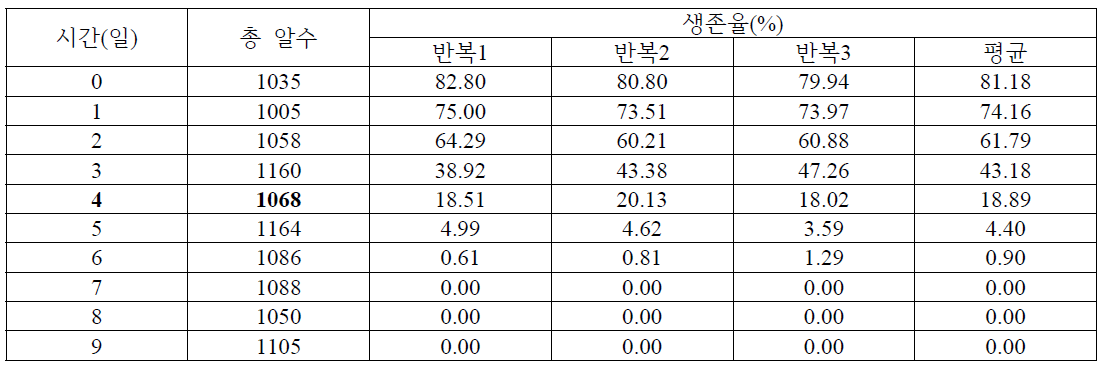 7도에서 오이과실파리 알의 생존율