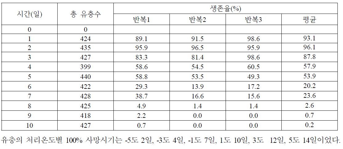 1도에서 오이과실파리 유충의 생존율