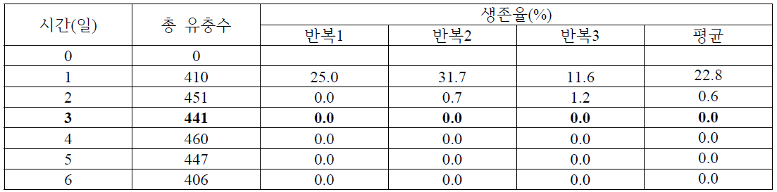 -3도에서 오이과실파리 유충의 생존율