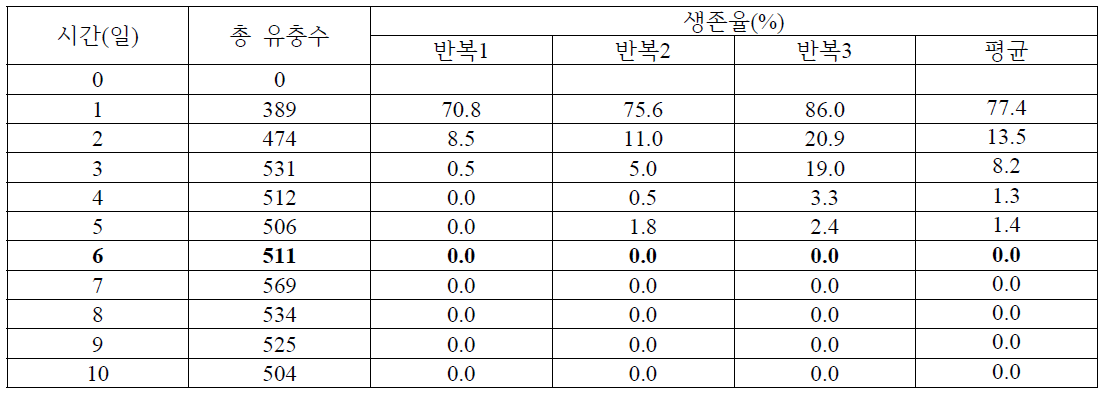 -1도에서 오이과실파리 유충의 생존율