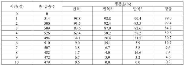 3도에서 오이과실파리 유충의 생존율