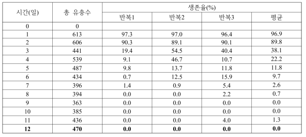 5도에서 오이과실파리 유충의 생존율