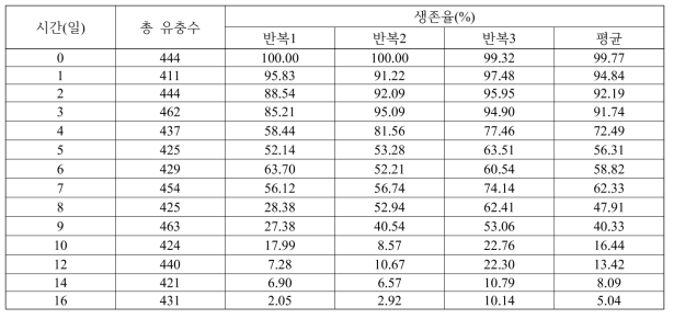 7도에서 오이과실파리 유충의 생존율