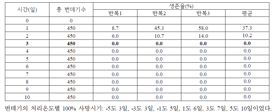 1도에서 오이과실파리 번데기의 생존율