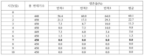 3도에서 오이과실파리 번데기의 생존율