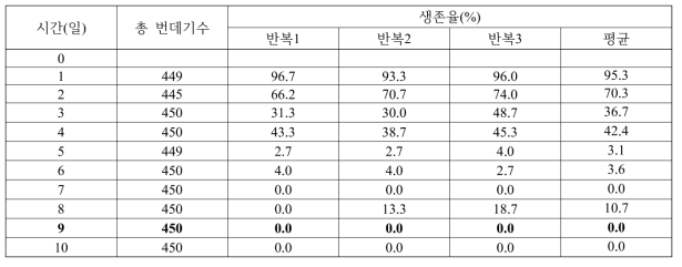 5도에서 오이과실파리 번데기의 생존율