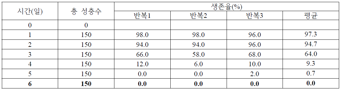 -1도에서 오이과실파리 번데기의 생존율