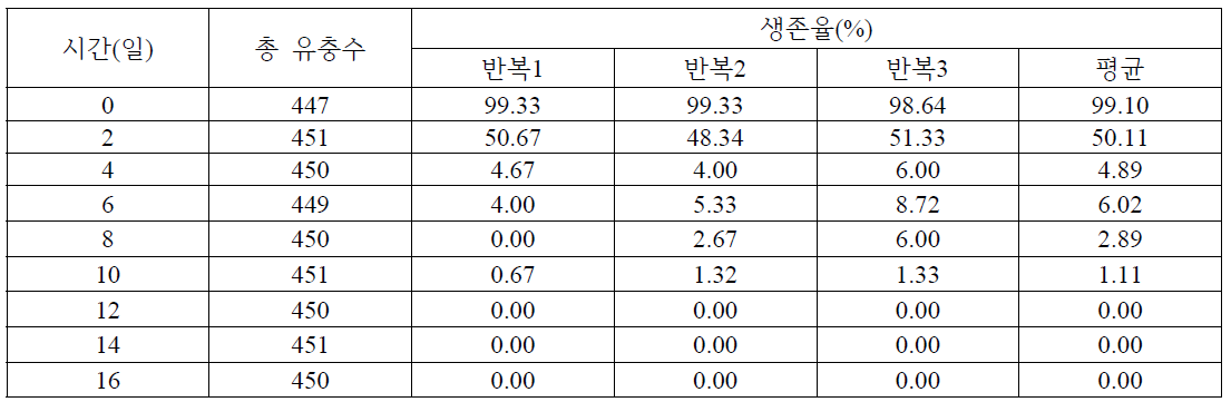 7도에서 오이과실파리 번데기의 생존율