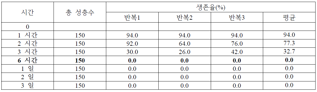 -5도에서 오이과실파리 성충의 생존율