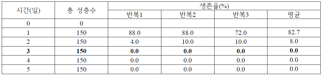 -3도에서 오이과실파리 번데기의 생존율