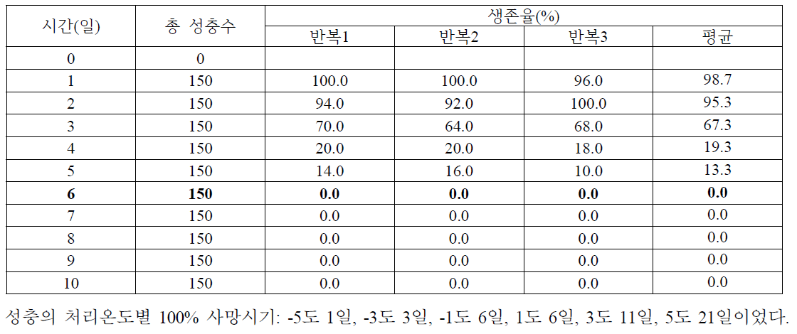 1도에서 오이과실파리 성충의 생존율