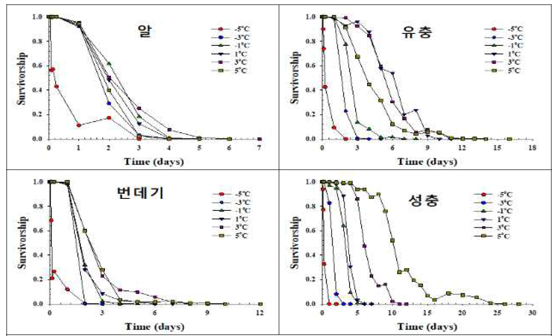 저온영향에 의한 오이과실파리 발육단계별 일일 생존율
