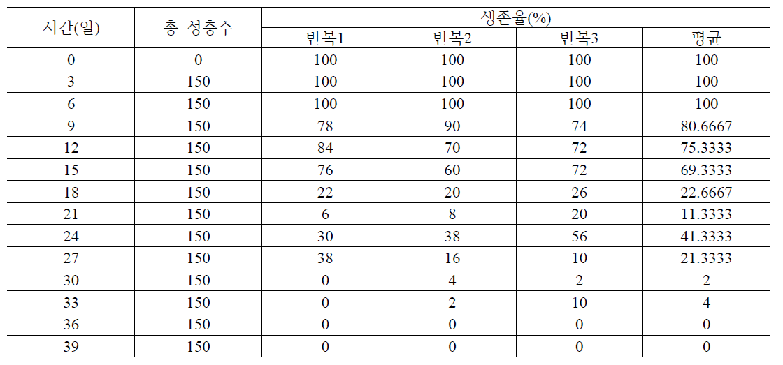 7도에서 오이과실파리 성충의 생존율