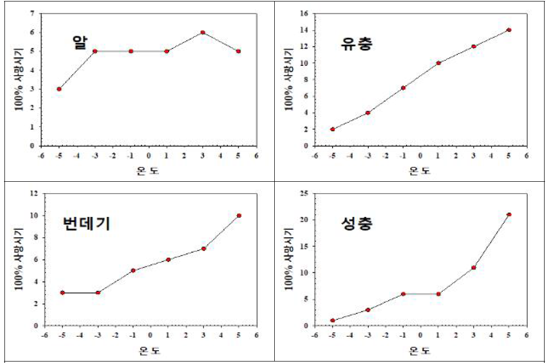 저온영향에 의한 오이과실파리 발육단계별 100% 사망시기