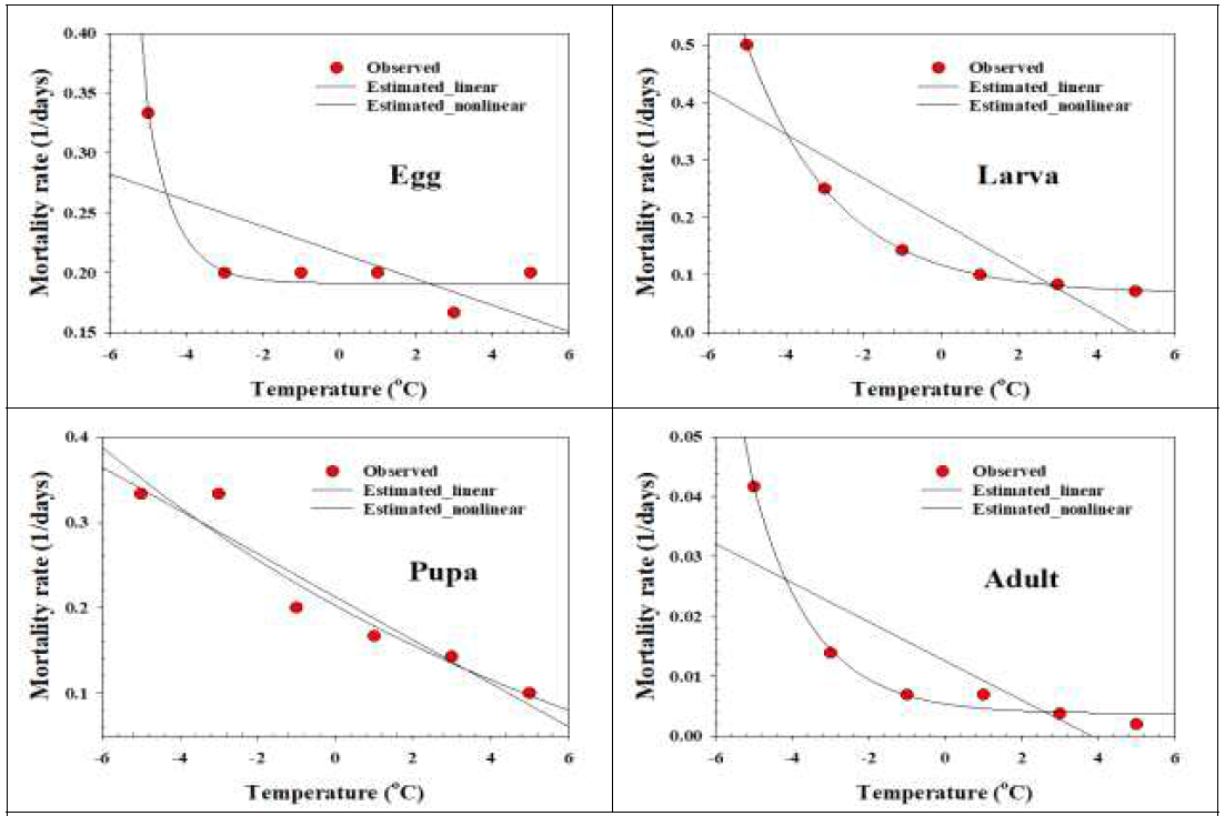 오이과실파리의 발육태별 100% 사망소요일과 저온사망속도모형 곡선