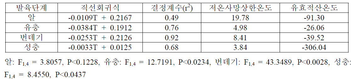 선형모형으로 추정한 저온사망 상한온도와 유효적산 값