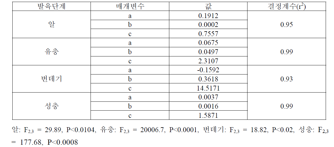 오이과실파리 발육태별 저온사망속도모형의 매개변수 값