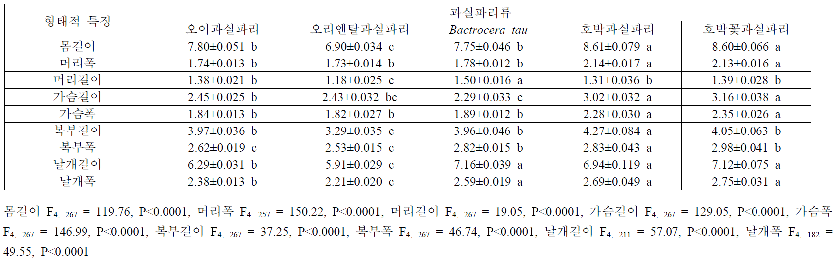 주요 과실파리 5종 암컷 성충의 외부 형태적 특징