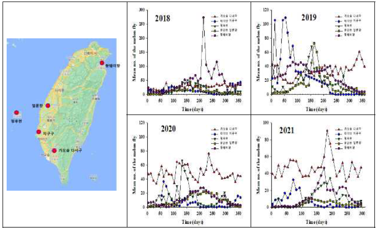 대만 주요 지역의 오이과실파리 개체군밀도 변화(2018~2021)
