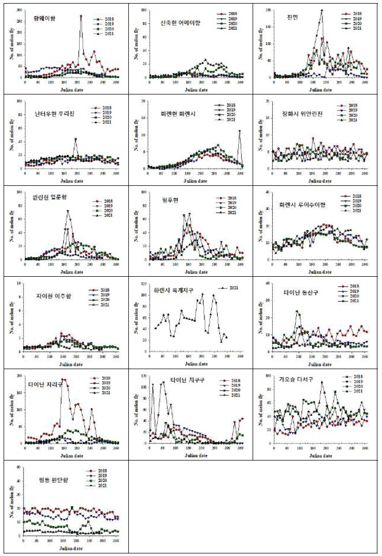 대만 지역별 연도별 오이과실파리 개체군 밀도 변동(2018~2021)
