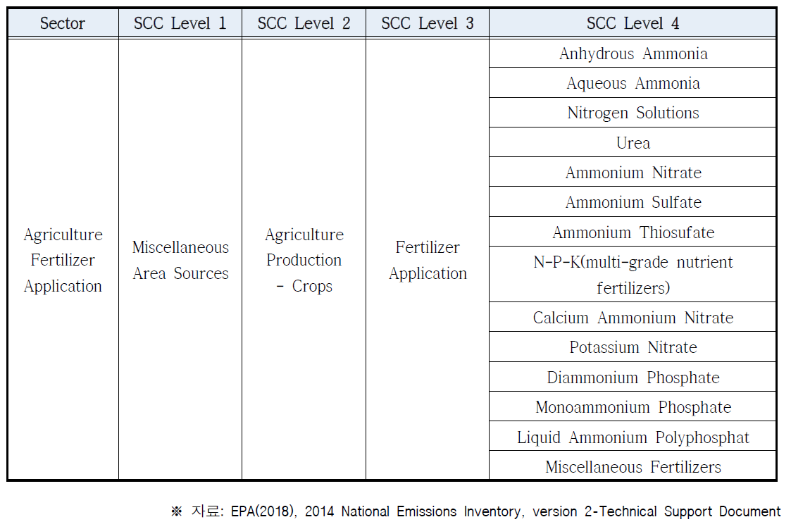 비료사용에 의한 암모니아 배출원 분류체계(미국)