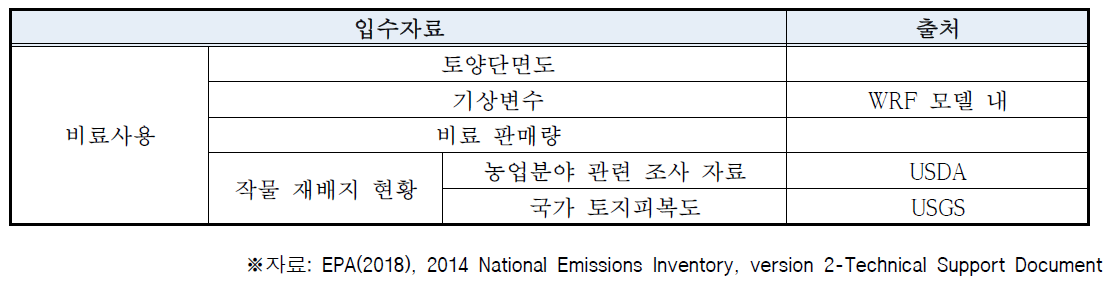 농업 부문 비료사용농경지 유관기관 입수 자료