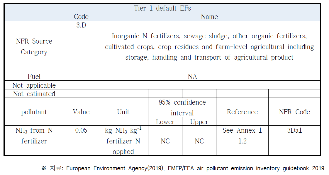 Tier 1 수준의 디폴트 배출계수