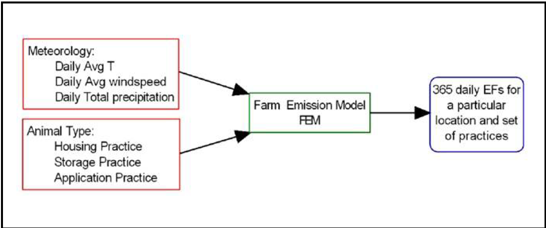 일별 배출량 산출 과정. ※ 자료: EPA(2014), 2014 National Emissions Inventory, version 2-Technical Support Document