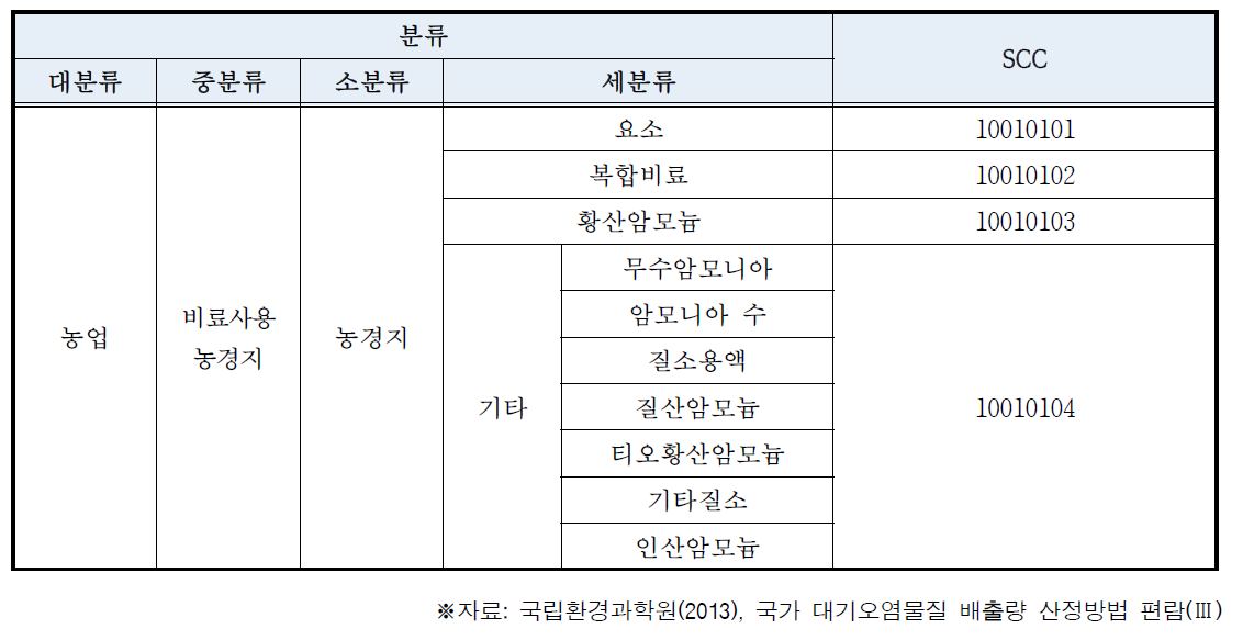 농업부문 배출원 분류체계