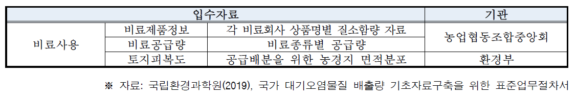 농업 부문 비료사용농경지 유관기관 입수 자료