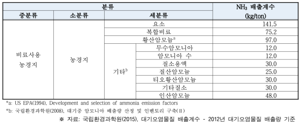 비료사용농경지 부문 암모니아 배출계수