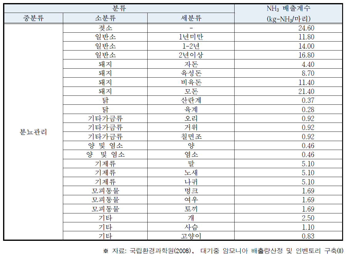 분뇨관리 부문 NH3 배출계수