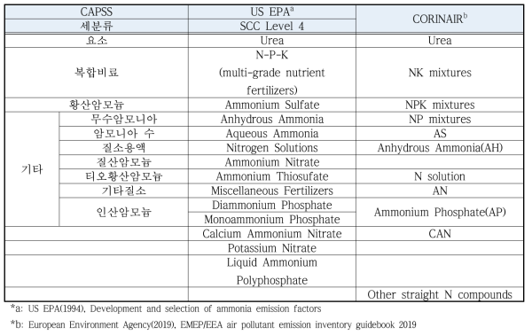 국내·외 농업부문 배출원 분류체계