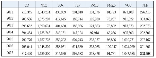 연도별 오염물질 배출량 (단위: 톤)