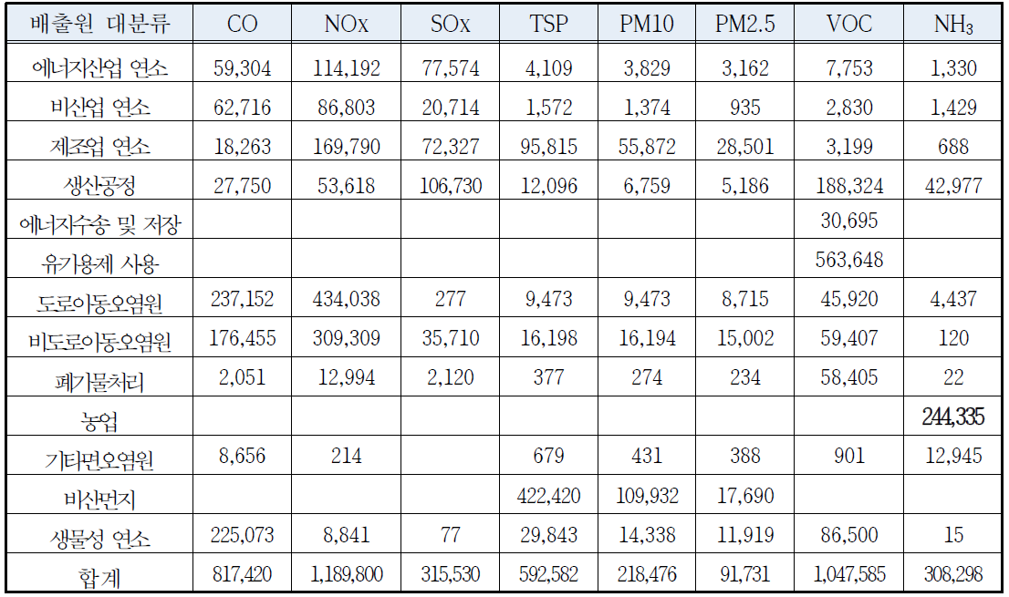 2017년 대기오염물질 배출량 (단위: 톤)