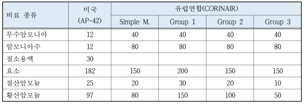 미국과 유럽의 농경지 유래 암모니아 배출계수