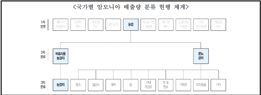 국가별 오염물질(암모니아) 배출량 분류 현행 체계(CAPSS)