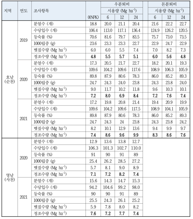 가축분퇴비 시용에 따른 벼 생육 및 생산성