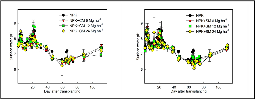 벼 재배기간 중 표층수 pH 변화 (좌: 우분, 우: 돈분, 2021년)