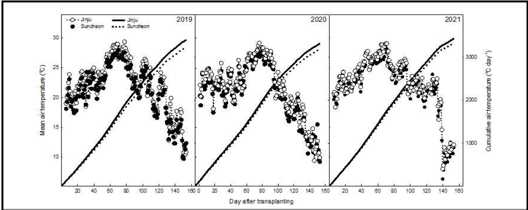 지역별 평균기온 및 적산온도 변화 (좌: 2019년, 중: 2020년, 우: 2021년)