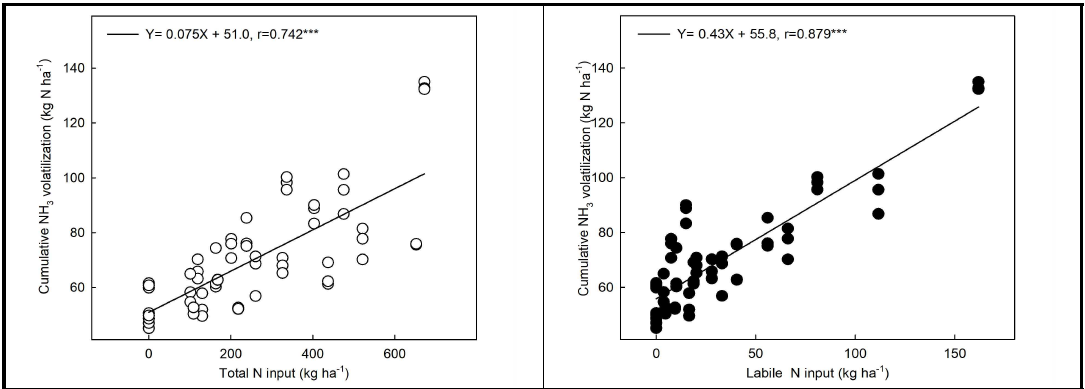 가축분 화학성과 암모니아 배출량 간 상관관계. (좌: 총질소와 총 암모니아 배출량, 우: Labile NH4+-N과 총 암모니아 배출량)