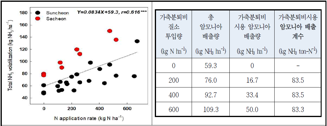 벼 논에서 가축분퇴비 시용량에 따른 총 암모니아 배출량 (호남, 영남, 3년간)