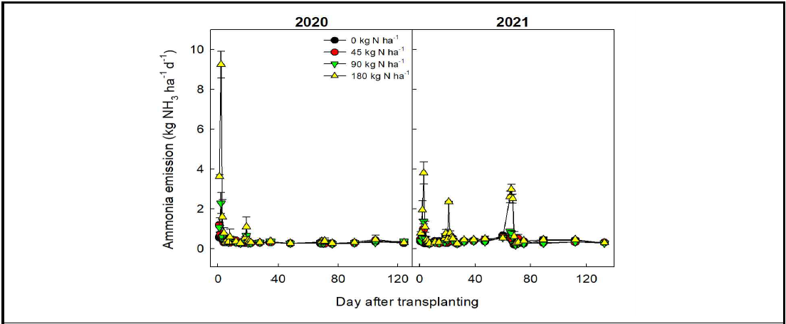 벼 재배과정 중 암모니아 배출량 변화(호남지역)