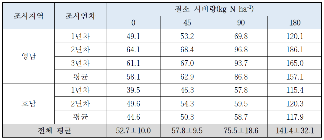 질소비료(요소) 처리량에 따른 총 암모니아 배출량(kg NH3 ha-1) 변화