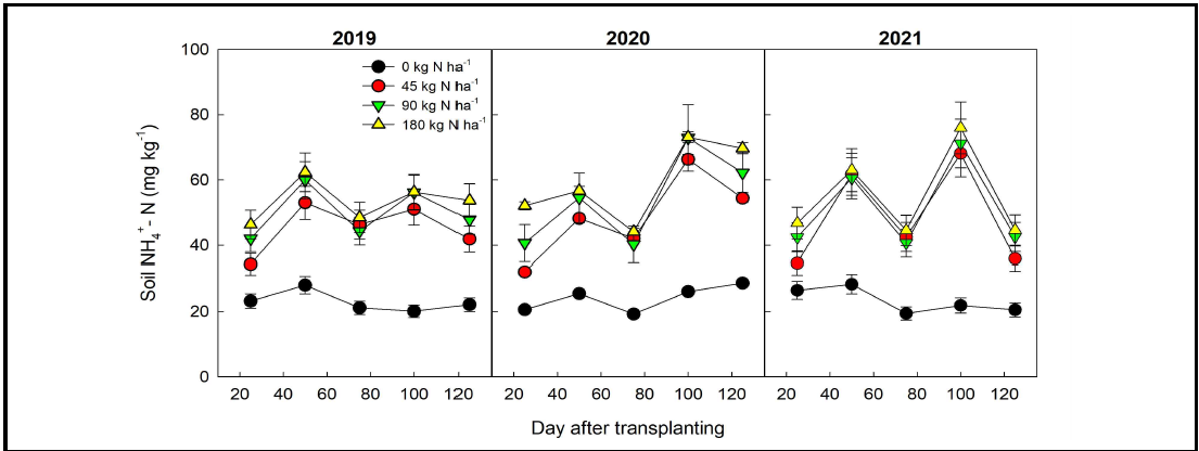 벼 재배기간 중 토양 NH4+-N 함량 변화(영남지역)