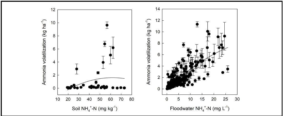 토양 및 담수 내 NH4-N 함량과 암모니아 배출량 간의 관계(영남지역)