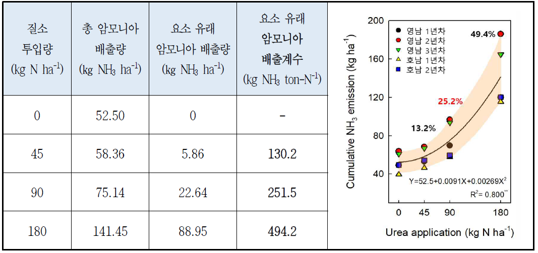 벼논에서 암모니아 배출량과 배출계수