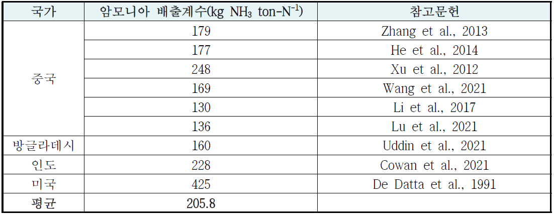 주요 벼 재배지에서 평가된 요소 유래 암모니아 배출계수
