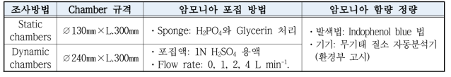 암모니아 배출량 조사기법