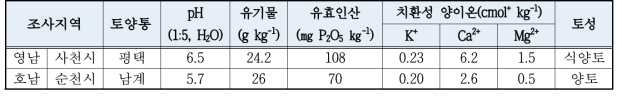 시험 전 토양의 이화학적 특성